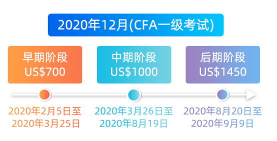CFA報(bào)名時(shí)間是什么時(shí)候呢？何時(shí)開(kāi)啟呢？