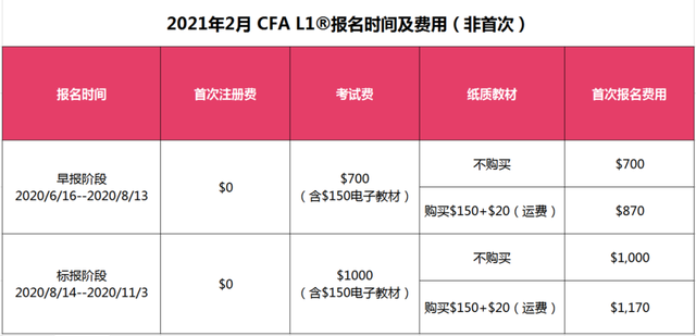 CFA一級機考報名費用 CFA一級機考報名費用