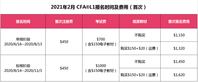 CFA一級機考報名費用 CFA一級機考報名費用
