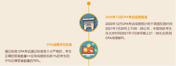 2020年12月CFA考試成績 2020年12月CFA考試成績