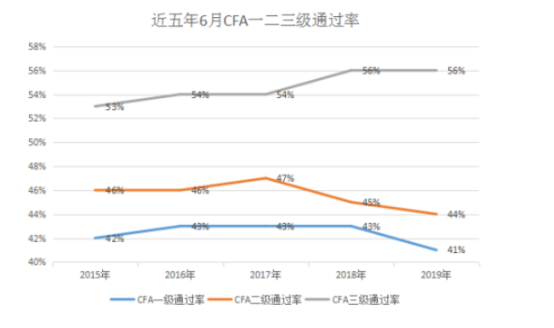 2020年12月CFA考試成績 2020年12月CFA考試成績