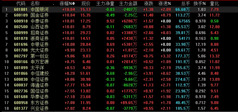 金融股暴漲，牛市要來！銀行經理：忙不過來！