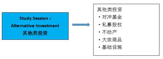 CFA其他類投資中的知識有哪些？主要學(xué)習(xí)哪些知識？