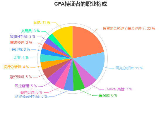 為什么CFA持證人數并沒有這么高？