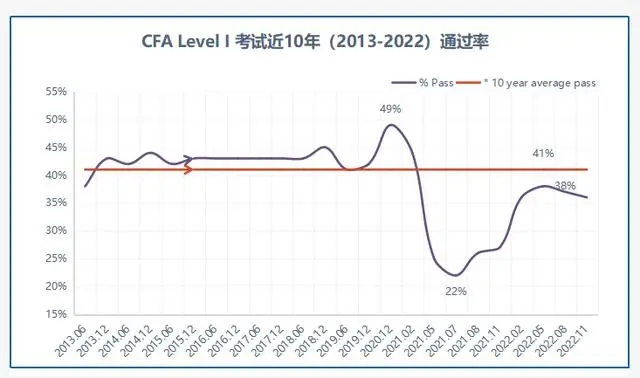cfa一級考試大概通過率是多少？