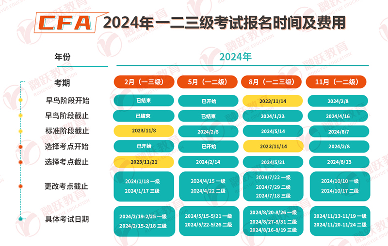 2024年CFA報考時間