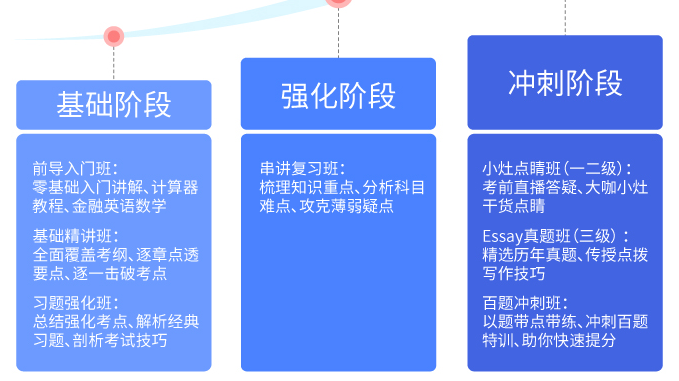 零基礎學cfa適合什么網課？