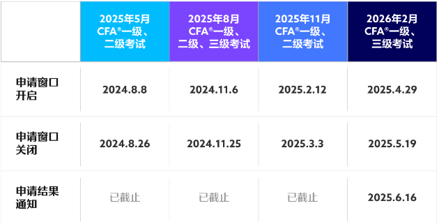 2025年CFA考試獎學金Access Scholarship申請4月29日開啟